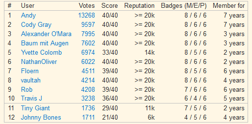 Primary Results Table