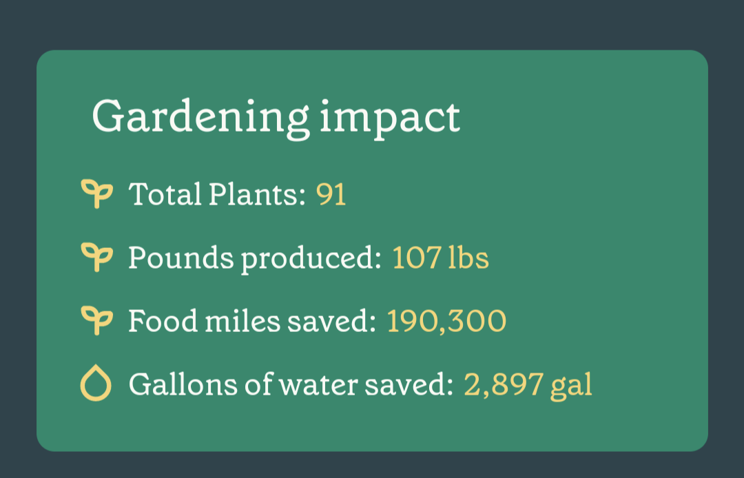 Garden Stats - 107 pounds of produce, 2800 gallons of water saved, 190,000 food miles saved