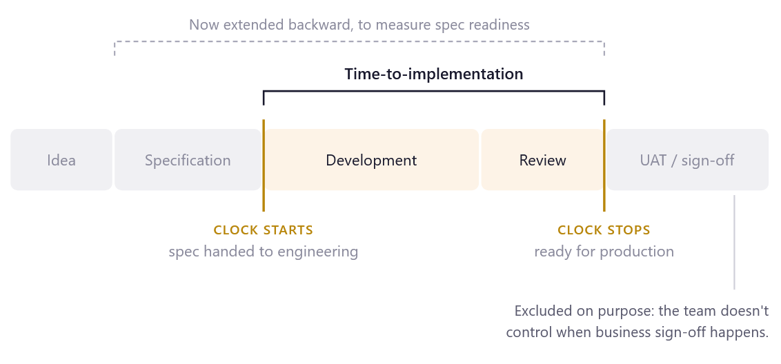 Building a metric for time to implementation requires setting the boundries of what's measured.