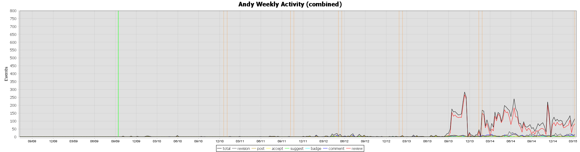 Combined Activity Chart