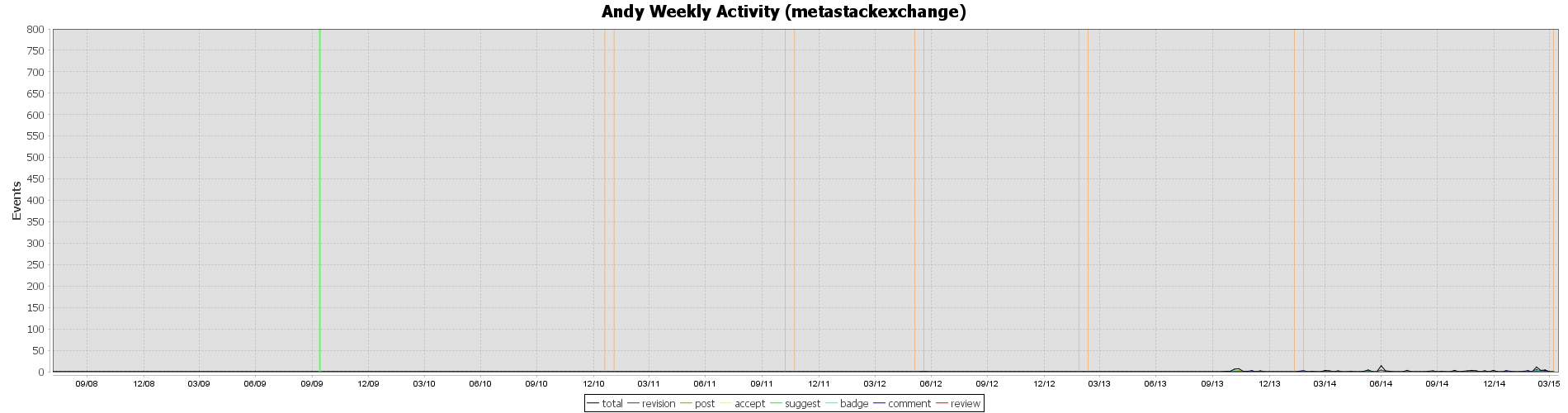 Meta Stack Exchange Activity Chart