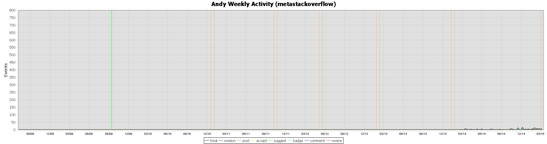 Meta Stack Overflow Activity Chart