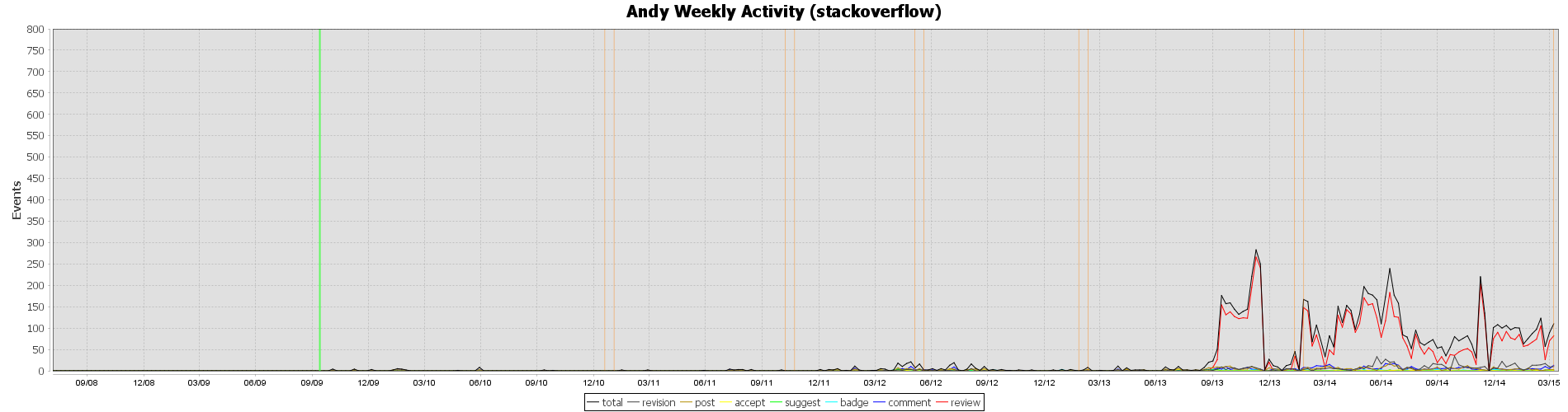 Stack Overflow Activity Chart