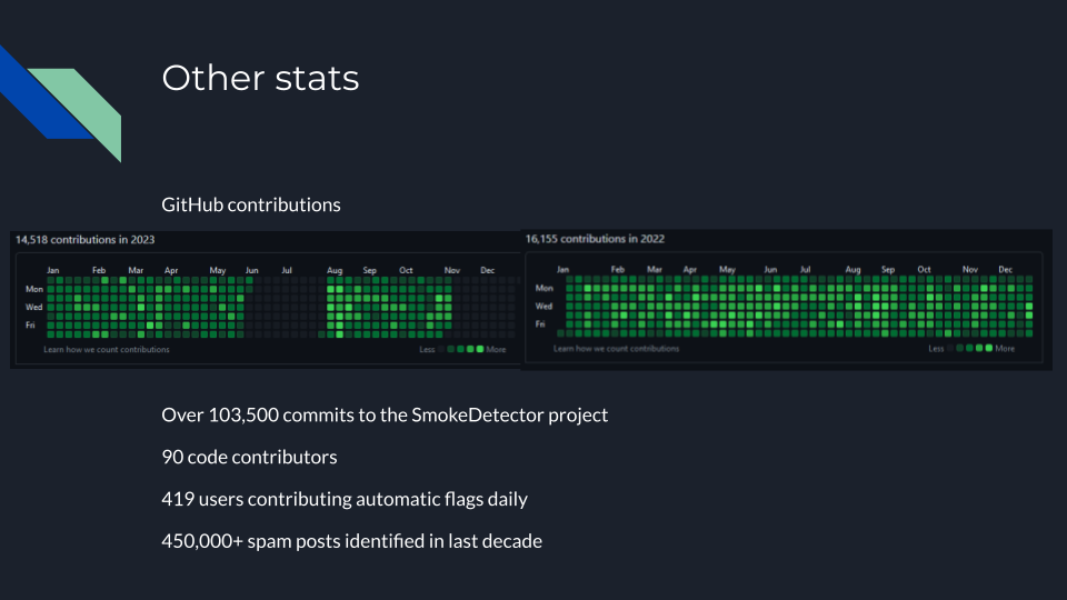 Daily ruleset updates, 100k+ code commits, 90 contributors, 420 users with automatic flags daily all results in over 450,000 spam posts removed in a decade