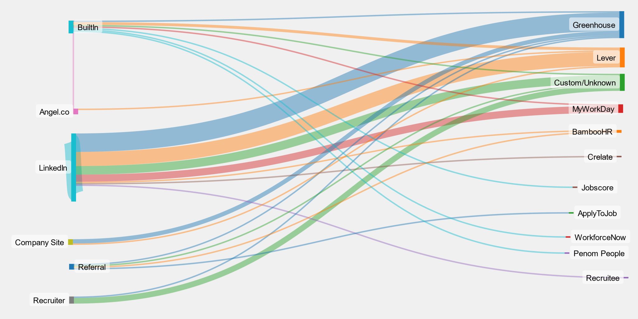 Job Source to ATS Sankey Diagram - A few weeks into the search