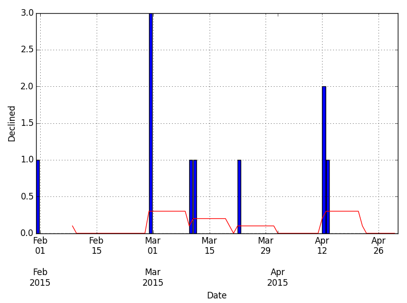 Flags per day with rolling 10 day average - 90 day window