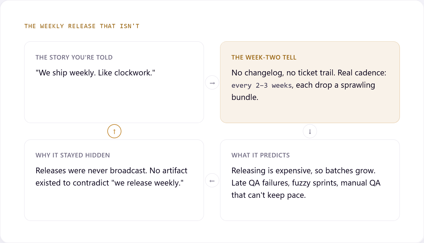 The weekly-release flag as a four-box loop, the week-two tell tile highlighted, arrows running story to tell to prediction to hidden and back to the story