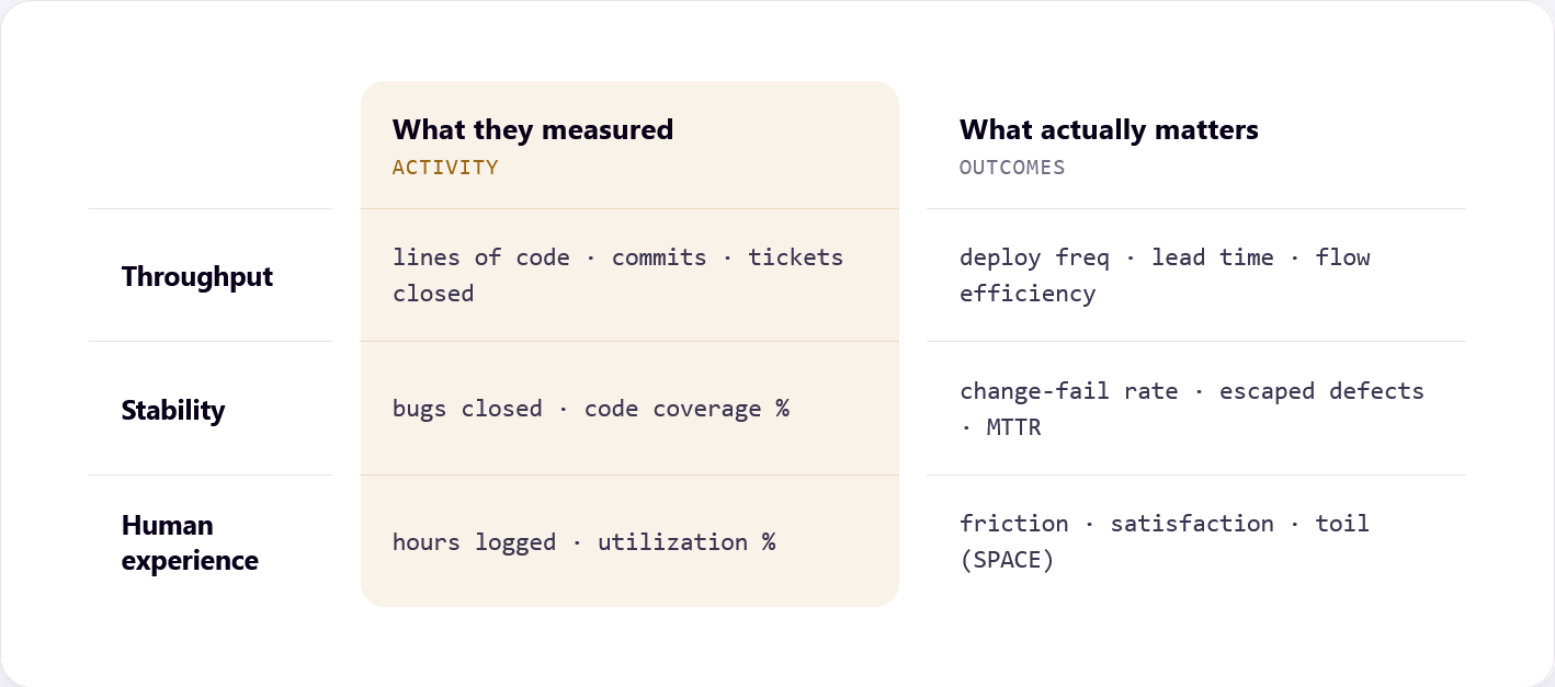 A matrix comparing activity metrics against outcome metrics across throughput, stability, and human experience, with the activity column highlighted